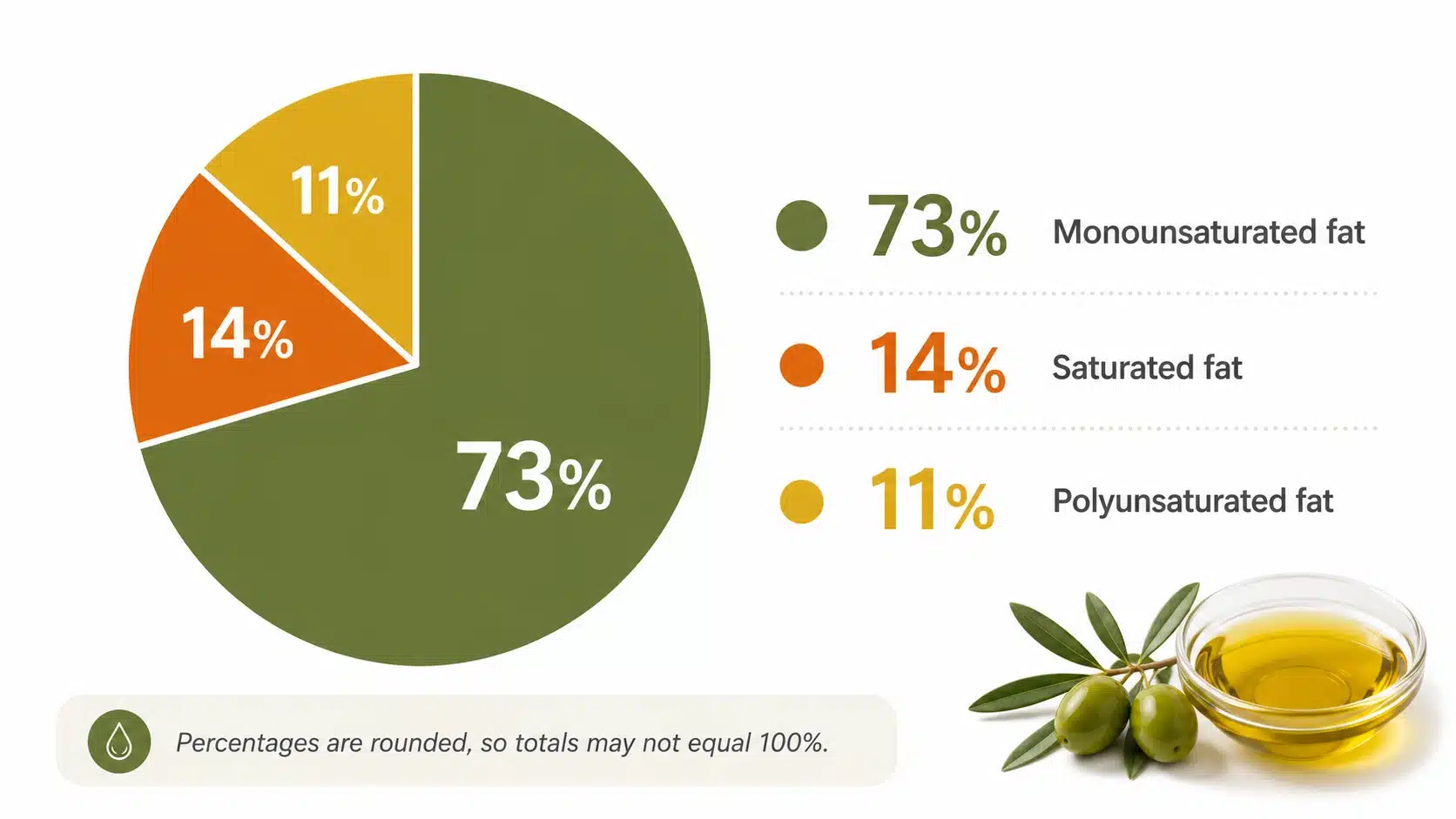 Olive oil fat profile chart showing 73% monounsaturated fat, 14% saturated fat, and 11% polyunsaturated fat