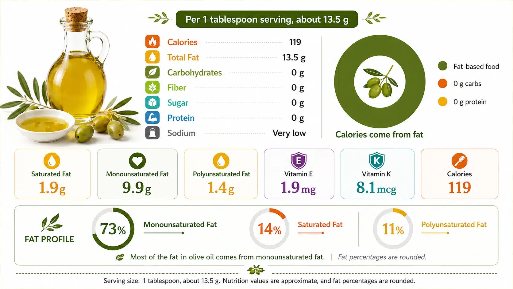olive oil nutrition facts infographic showing calories, fats, vitamins, and fat profile per tablespoon