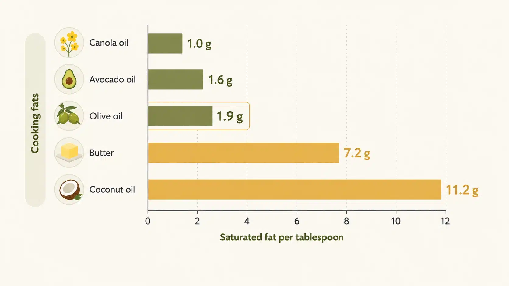 saturated fat comparison chart for olive oil canola oil avocado oil butter and coconut oil per tablespoon